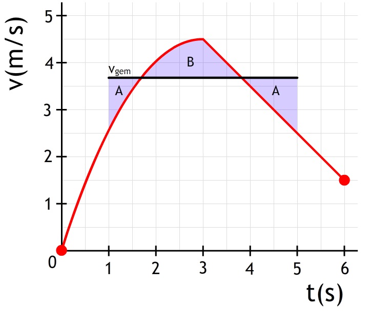 Formule Gemiddelde Snelheid - Formule