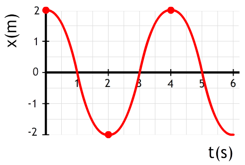 https://www.wetenschapsschool.nl/chapter/beweging/sinus.png