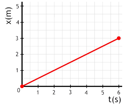 https://www.wetenschapsschool.nl/chapter/beweging/xt_constant.png