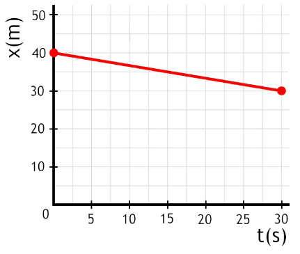 https://www.wetenschapsschool.nl/chapter/beweging/xt_constant_achteruit.png