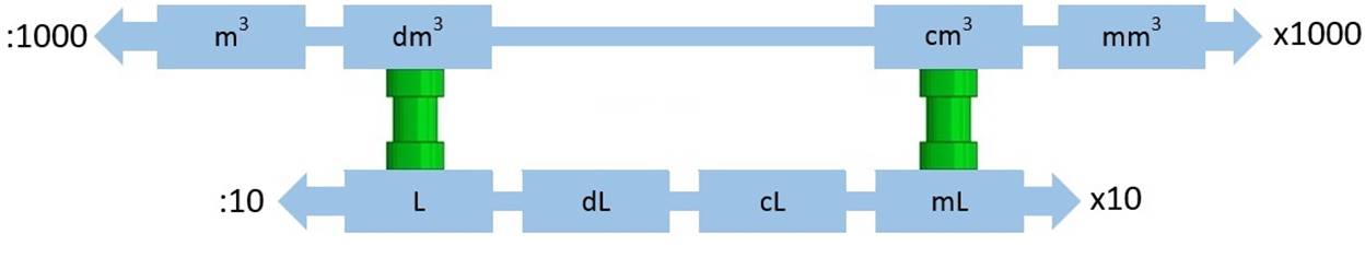 https://www.wetenschapsschool.nl/chapter/basis/liters_en_kubieke_meter.jpg