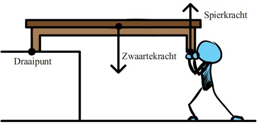 https://www.wetenschapsschool.nl/chapter/kracht/moment_bank3.jpg